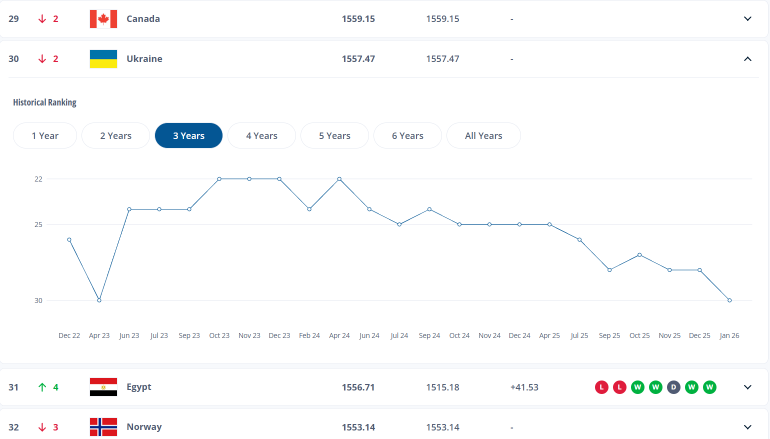 Худший результат за 3 года: ФИФА назвала место Украины в первом рейтинге 2026 года