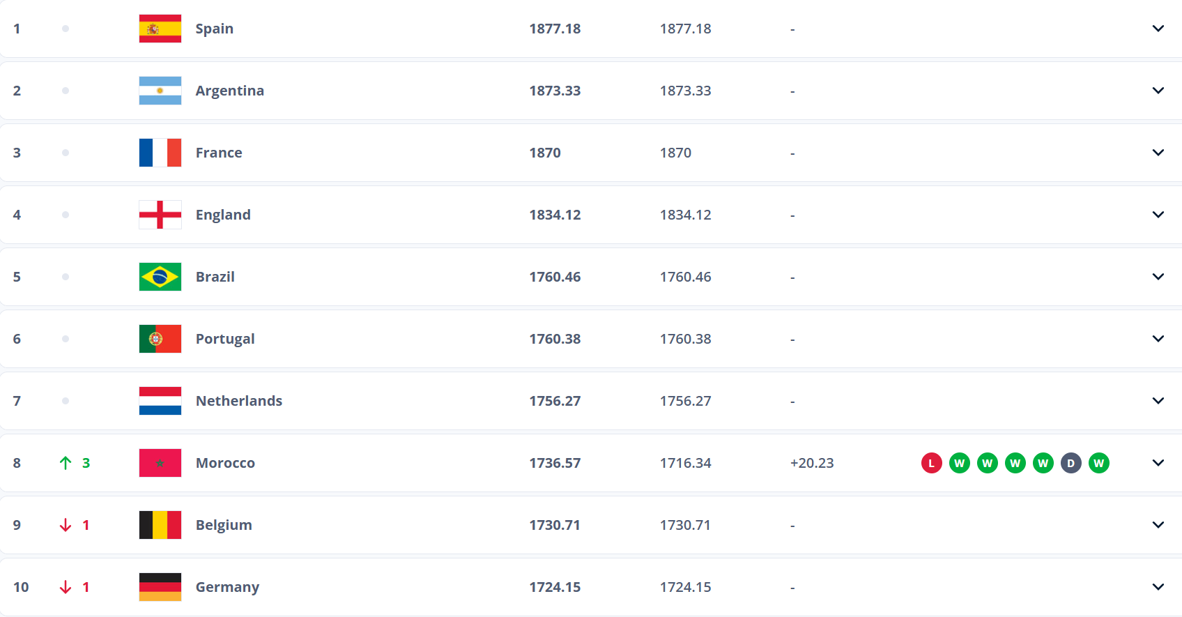 Худший результат за 3 года: ФИФА назвала место Украины в первом рейтинге 2026 года