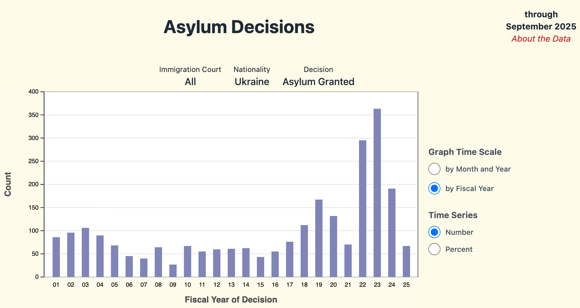 Кількість схвалених заявок на притулок від українців