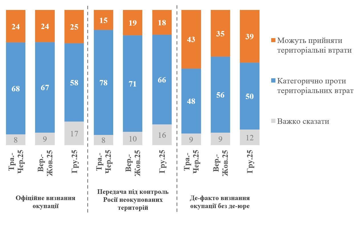 Скільки українців готові підтримати мирний план із заморожуванням ситуації по лінії фронту: результати опитування