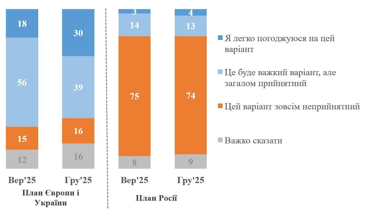 Скільки українців готові підтримати мирний план із заморожуванням ситуації по лінії фронту: результати опитування