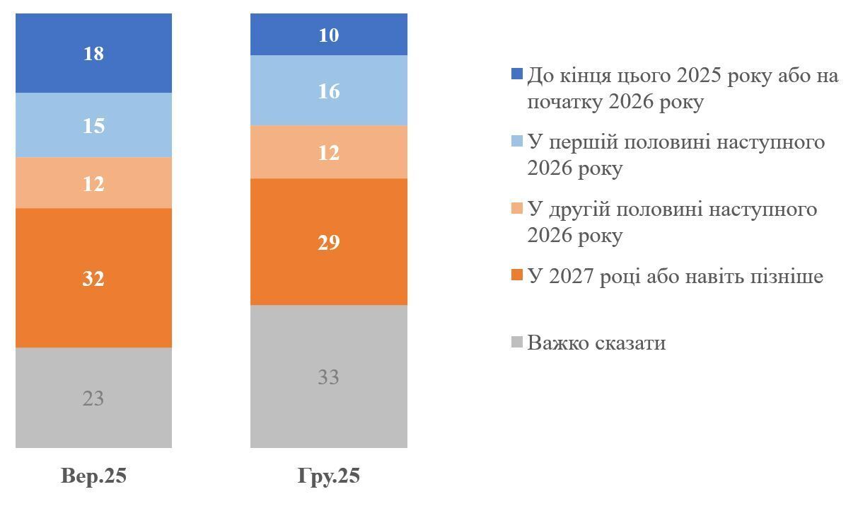 Скільки українців готові підтримати мирний план із заморожуванням ситуації по лінії фронту: результати опитування