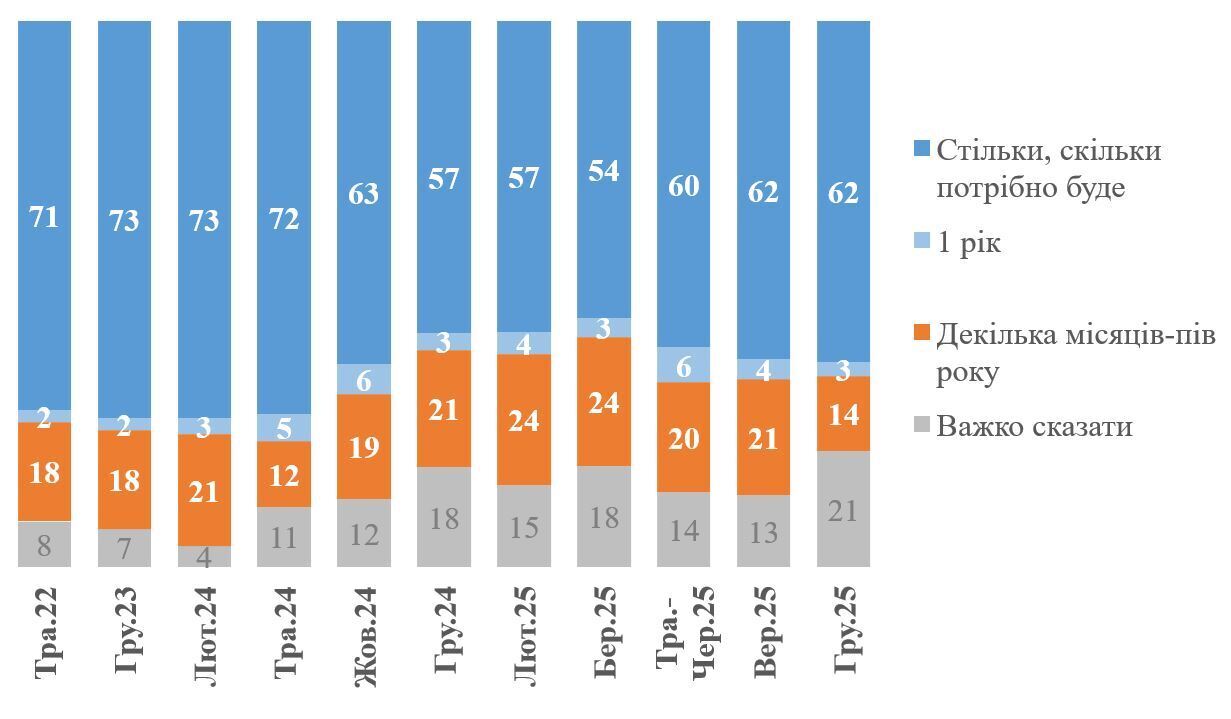 Скільки українців готові підтримати мирний план із заморожуванням ситуації по лінії фронту: результати опитування