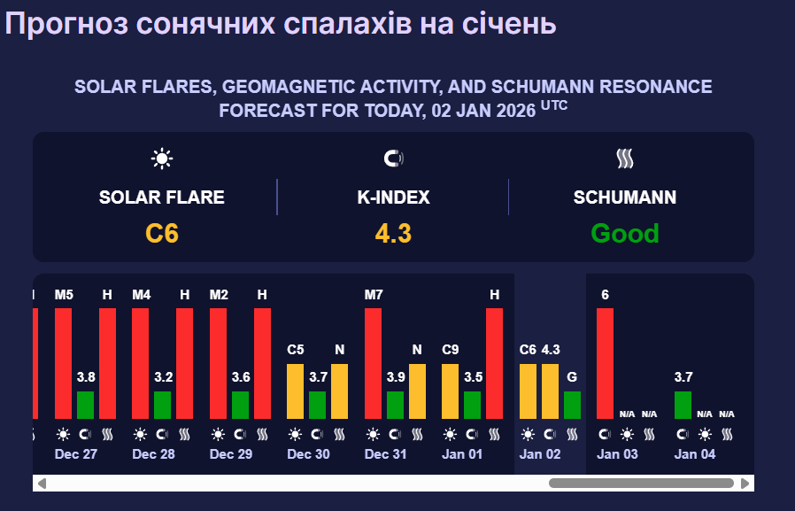 Землю накроет магнитная буря "красного уровня": названа опасная дата