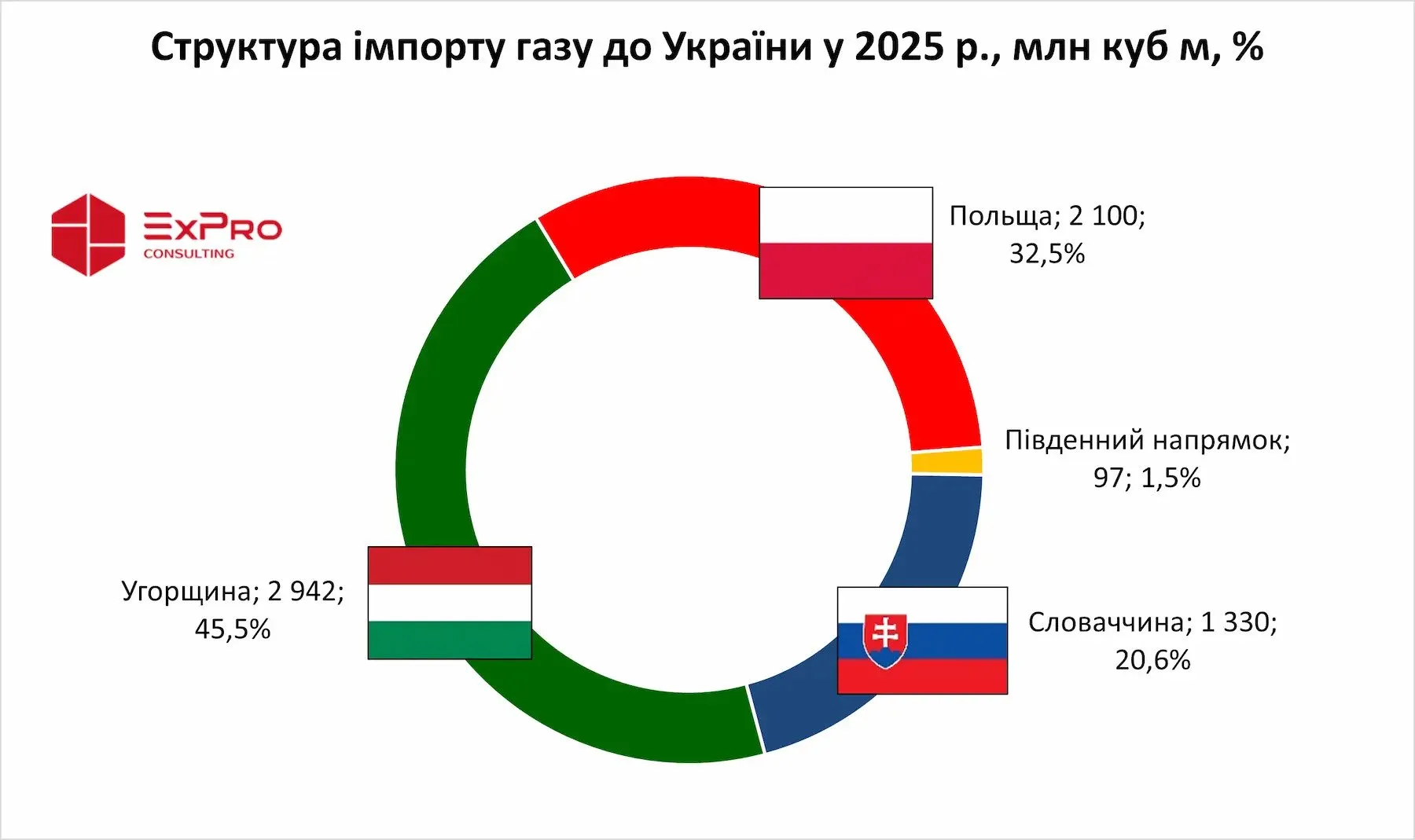 Країни-постачальники природного газу