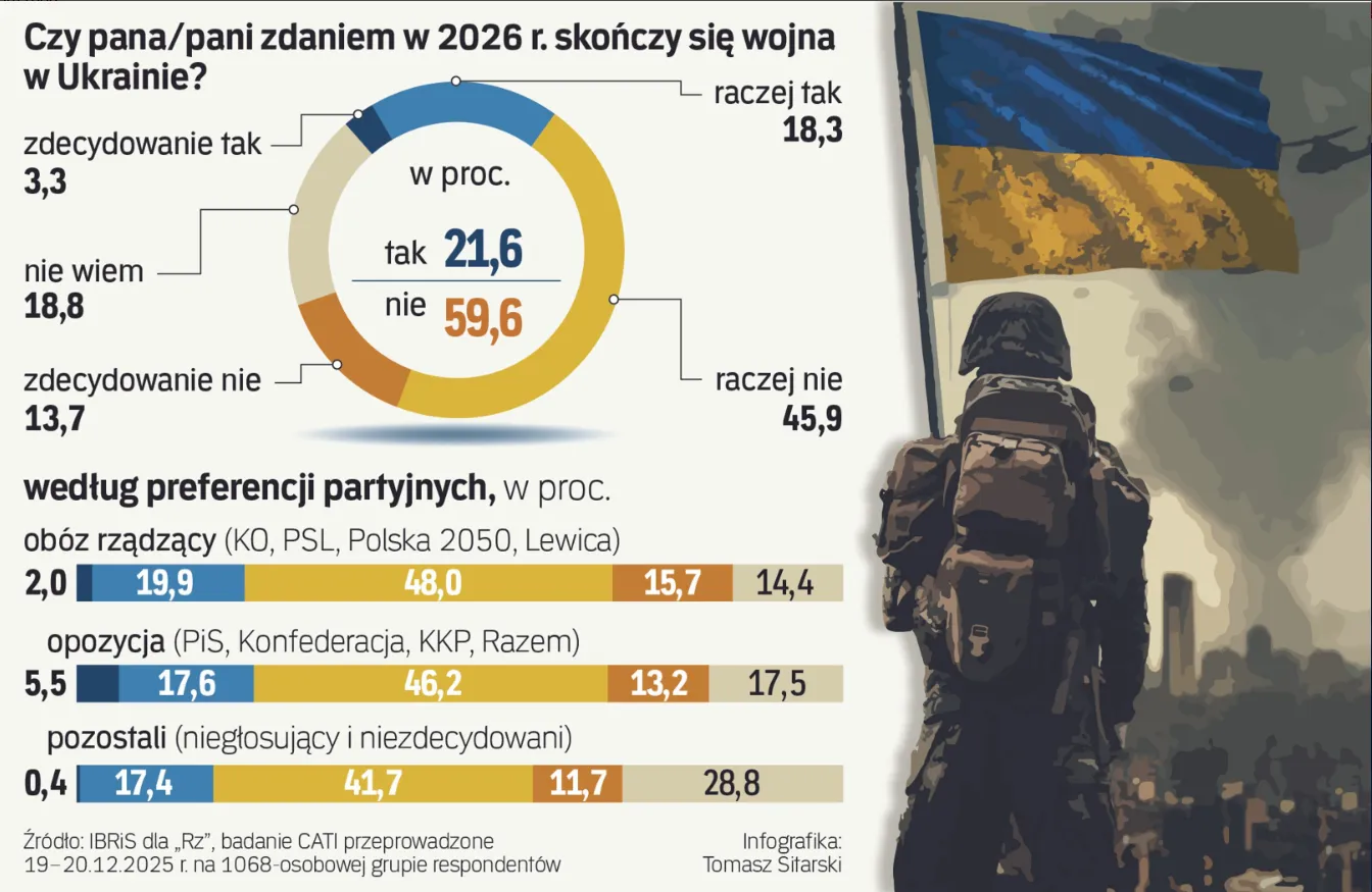 Скільки поляків вірять у швидкий мир в Україні: результати опитування