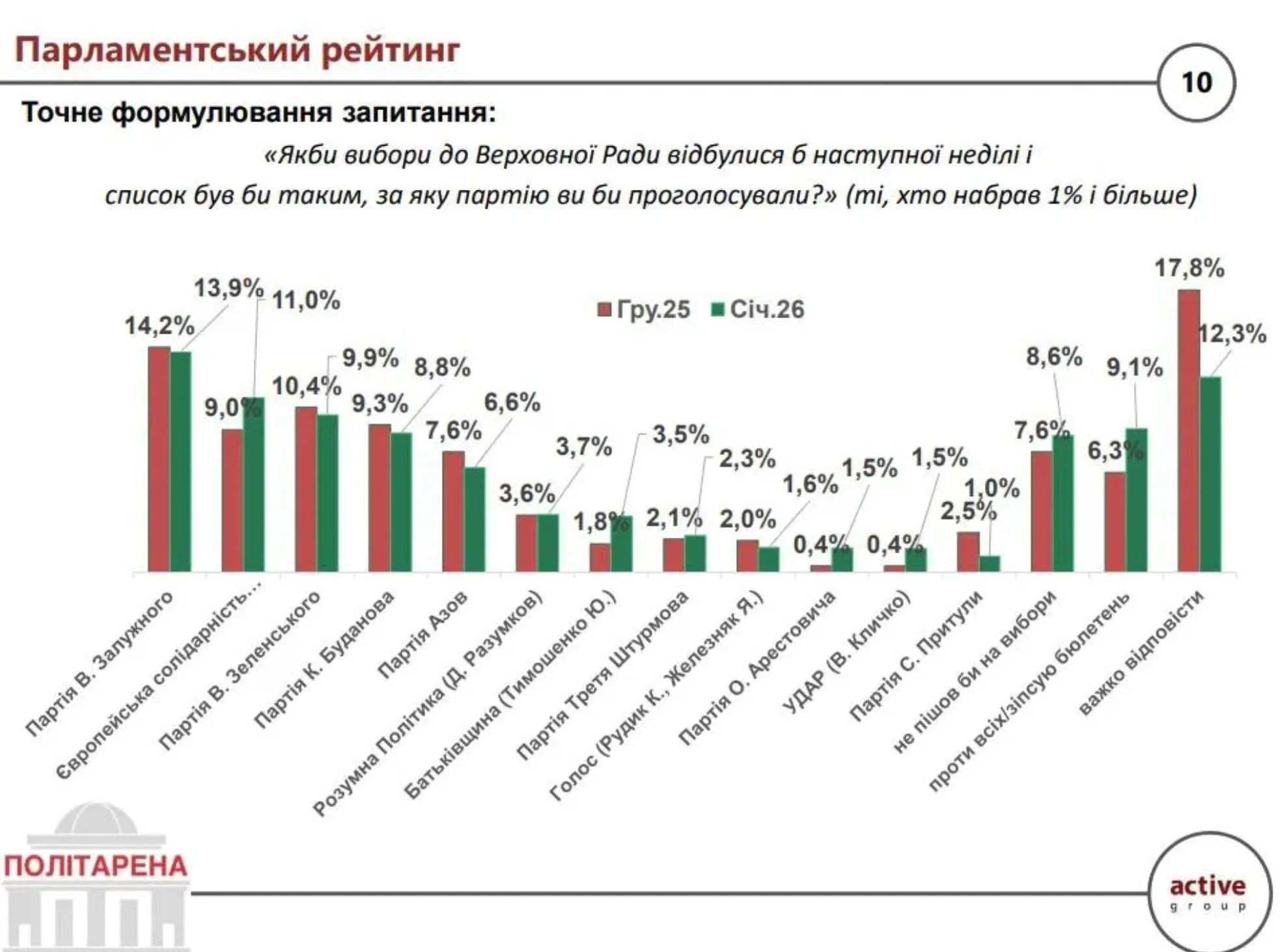 Партія Залужного та "ЄС" Порошенка очолили рейтинг підтримки українців: результати опитування