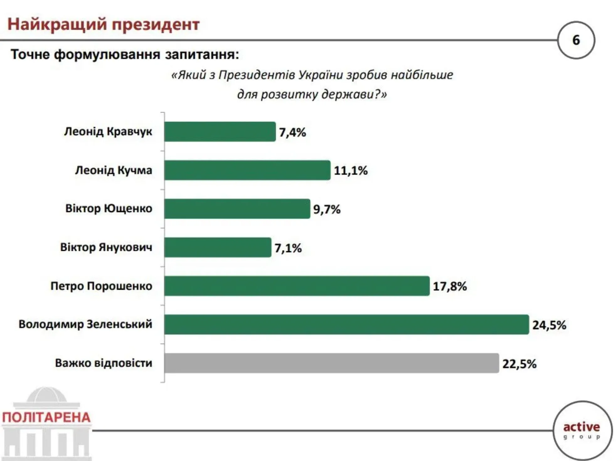 Партія Залужного та "ЄС" Порошенка очолили рейтинг підтримки українців: результати опитування