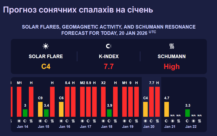 Можливе погіршення самопочуття: Землю накрила магнітна буря червоного рівня