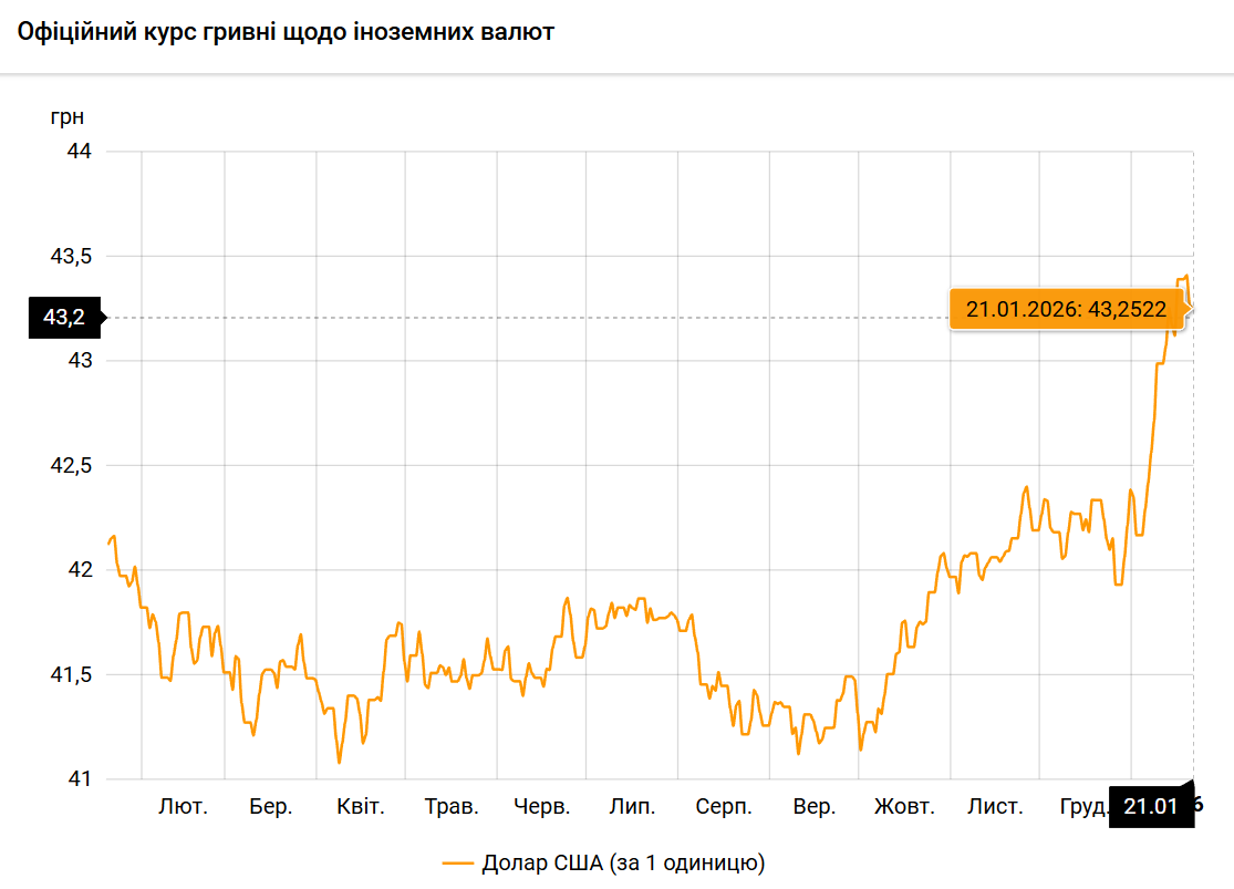 Курс долара в Україні