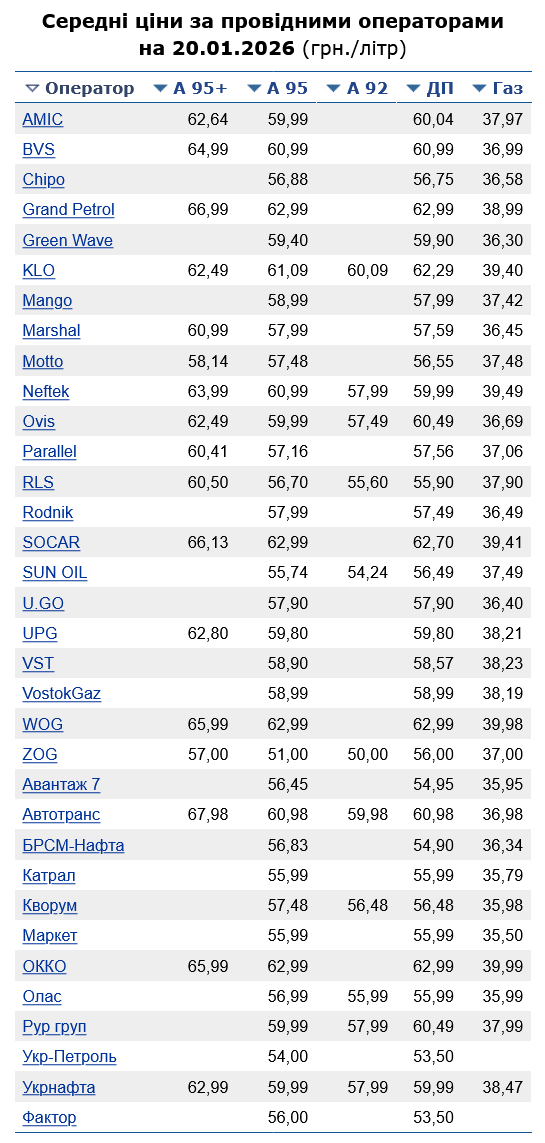 Сколько стоит бензин на АЗС сегодня