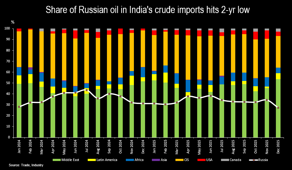 Частка Росії в нафтовому імпорті Індії