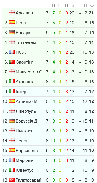 Скільки очок мають Ліверпуль і Марсель