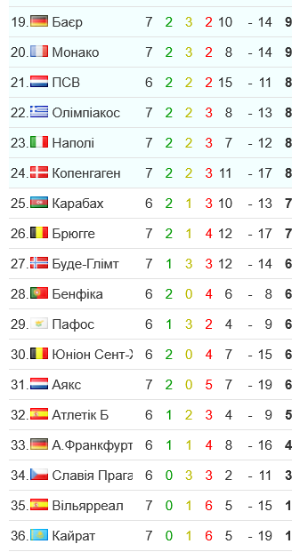 Турнірна таблиця Ліги чемпіонів