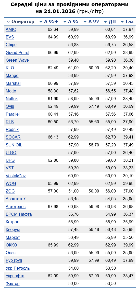 Какие цены на АЗС сегодня