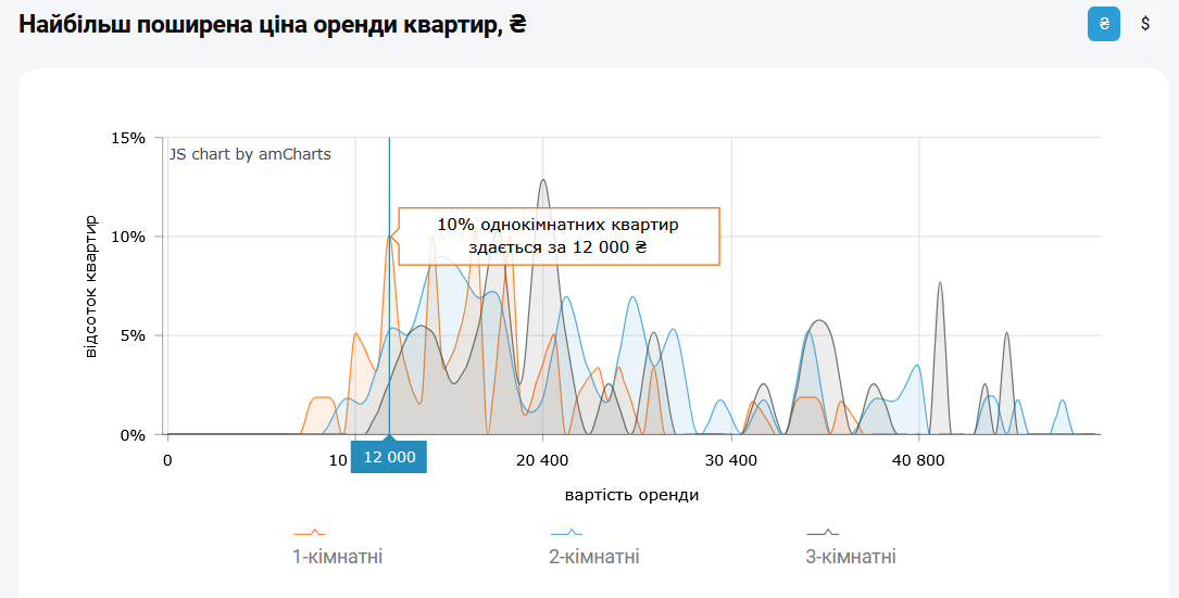 Скільки коштує зняти 1-кімнатну квартиру в Києві