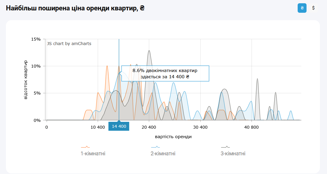 Вартість оренди 2-кімнатних квартир