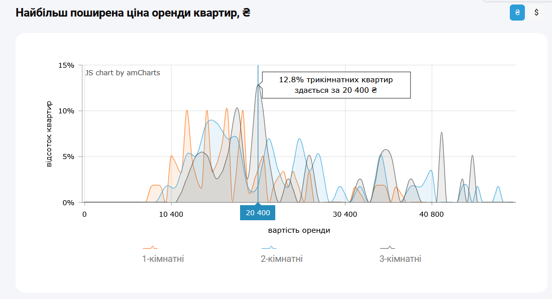 Ціна оренди 3-кімнатних квартир