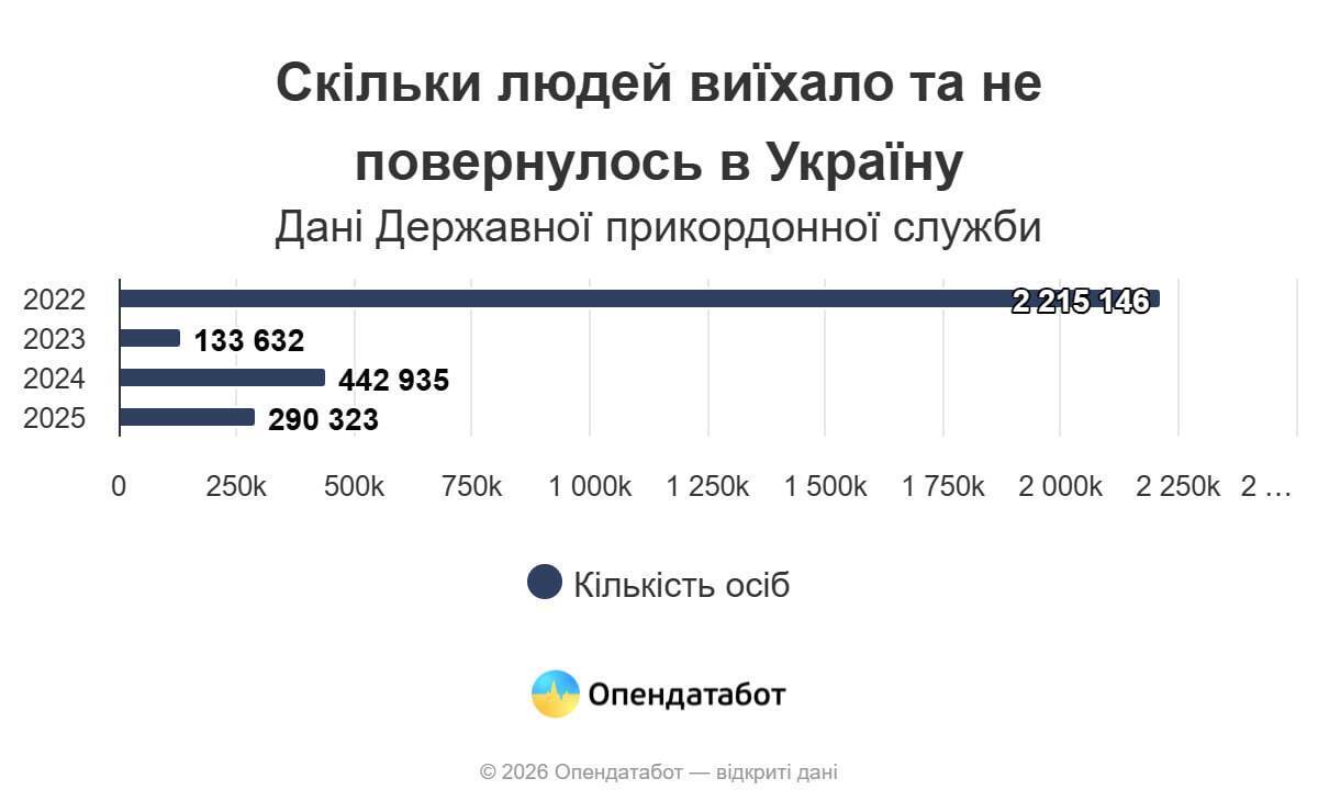 Скільки громадян виїхало з України у 2025 році та не повернулося назад: названо цифру