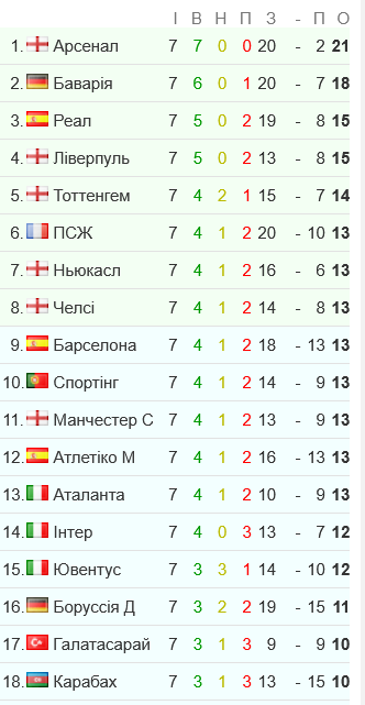 Після 7 туру Ліги чемпіонів турнірну таблицю очолює "Арсенал"