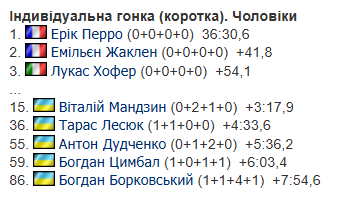 Кубок світу з біатлону 2025/2026. Календар, результати, розклад гонок