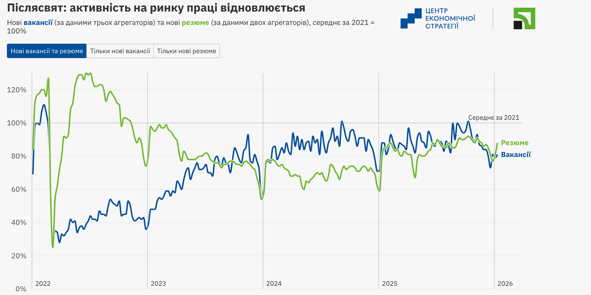 Активность на рынке труда возобновляется