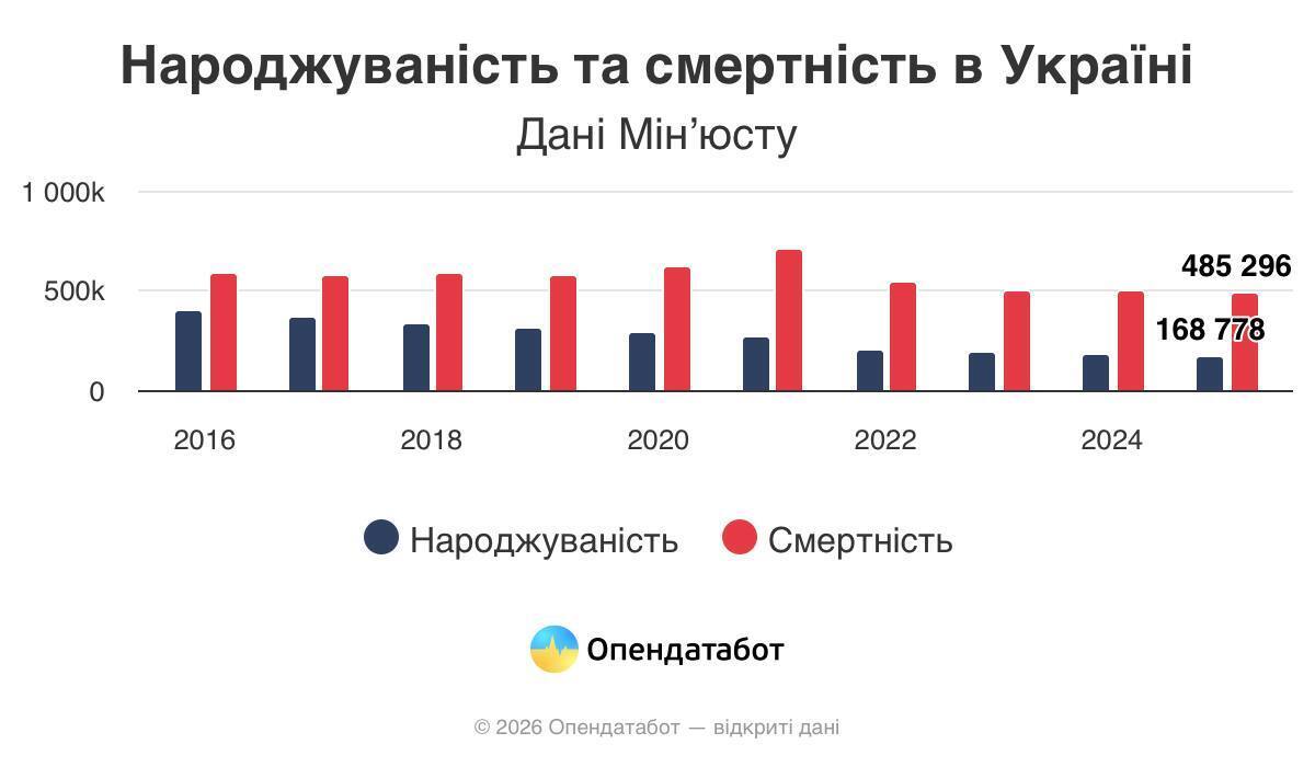 В Украине на одного новорожденного – трое умерших: какая ситуация по областям