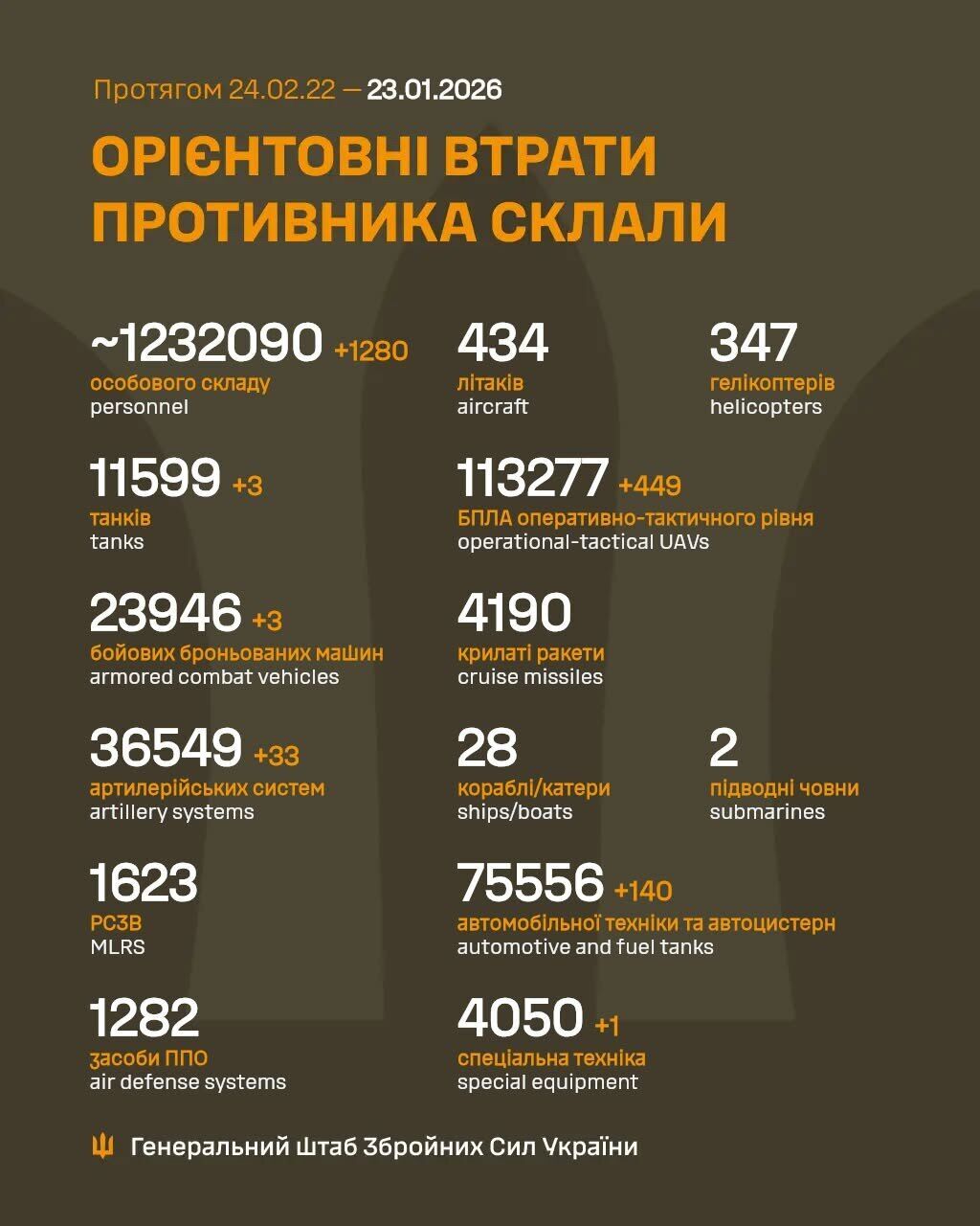 Сили оборони відмінусували ще 1280 російських загарбників за добу: дані Генштабу
