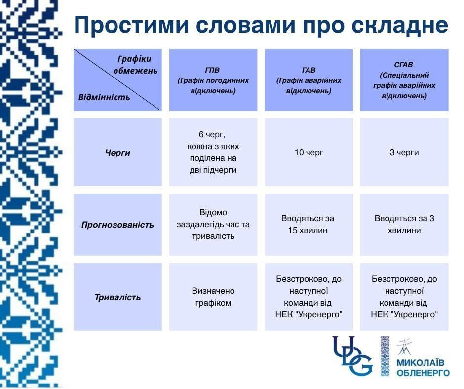 Типы отключений света