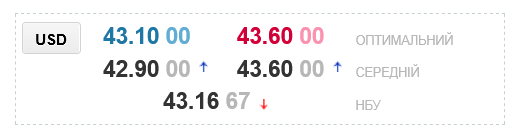 Курс доллара в украинских обменниках сегодня