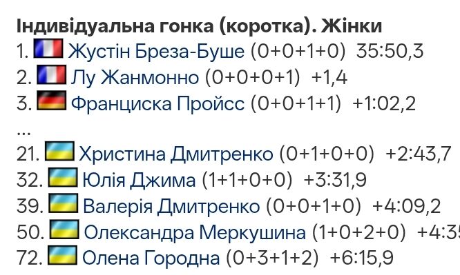 Кубок світу з біатлону 2025/2026. Календар, результати, розклад гонок