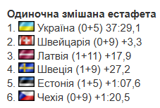 Україна вперше в історії взяла "золото" ЧЄ з біатлону в одиночній змішаній естафеті. Відео