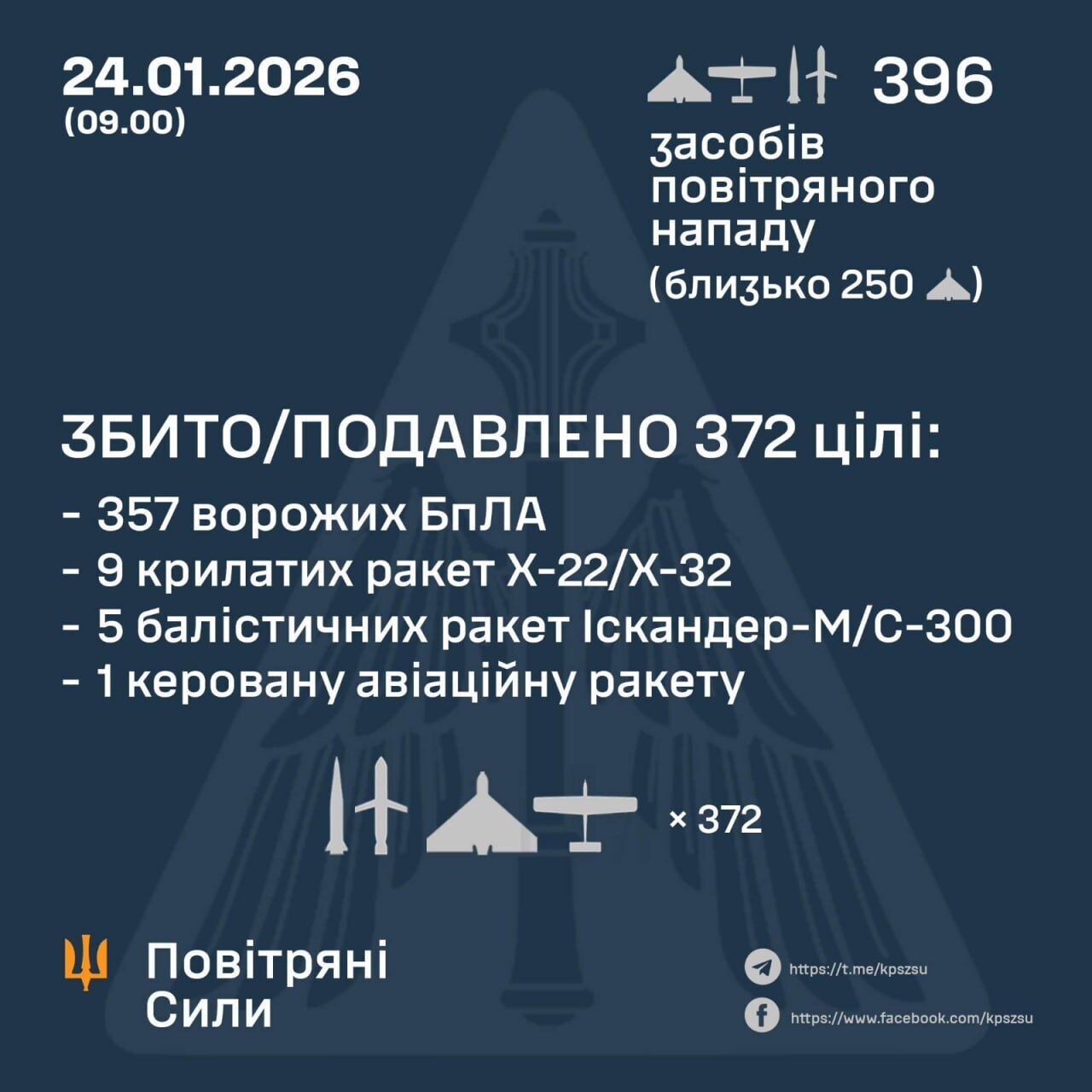 Основний напрямок удару – Київщина: уночі захисники знешкодили 15 ракет і 357 дронів РФ