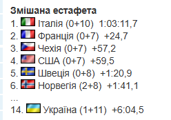 Кубок світу з біатлону 2025/2026. Календар, результати, розклад гонок
