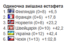 Кубок світу з біатлону 2025/2026. Календар, результати, розклад гонок