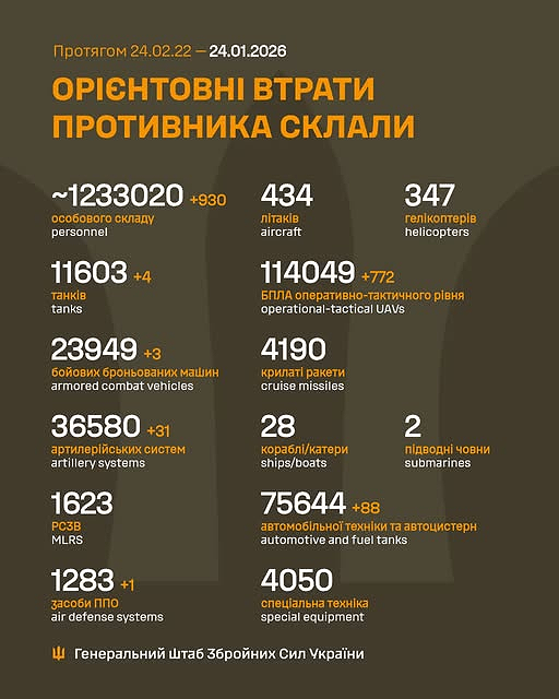 Сили оборони відмінусували ще 930 російських окупантів: дані Генштабу