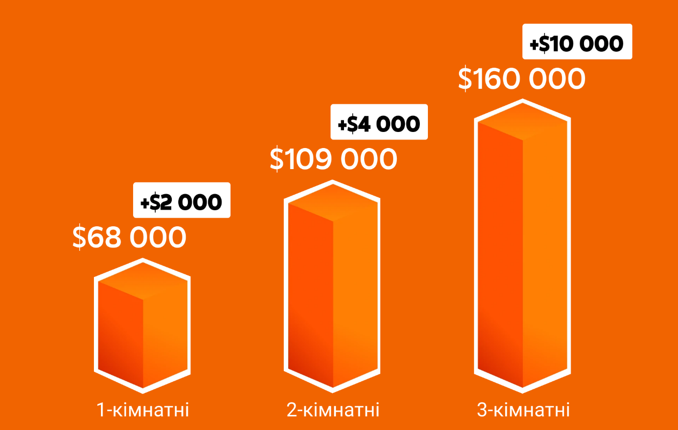 Как изменились цены