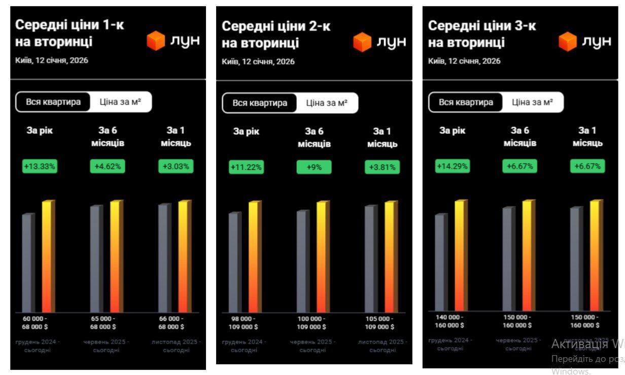 Яка вартість квартир у Києві