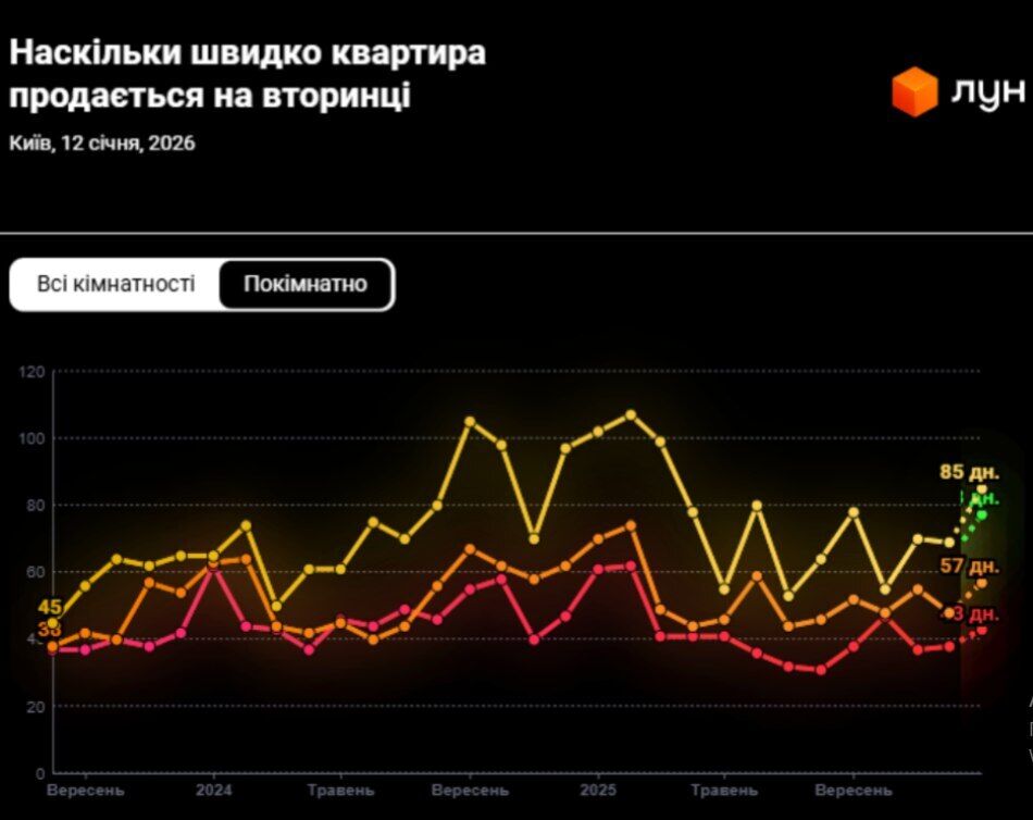 Як швидко продають житло в столиці