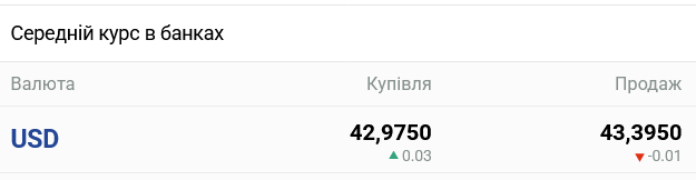 Курс долара в українських банках