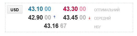 Прогноз щодо курсу долара в українських обмінниках