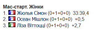 Кубок світу з біатлону 2025/2026. Календар, результати, розклад гонок