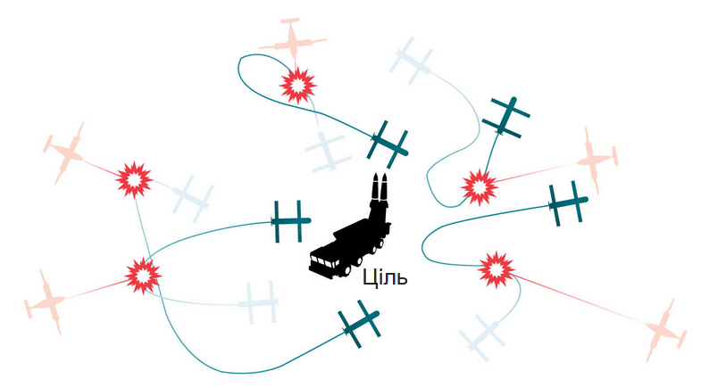 В Китае обучают дроны с ИИ имитировать поведение хищных птиц и животных, чтобы создать эффективные "рои" – WSJ