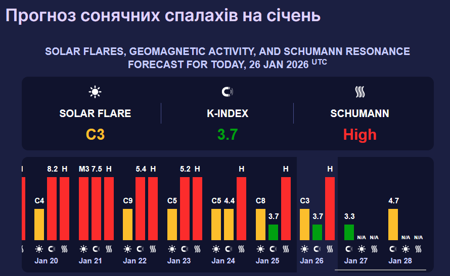 Україну знову накриє магнітна буря "червоного рівня": що робити метеочутливим
