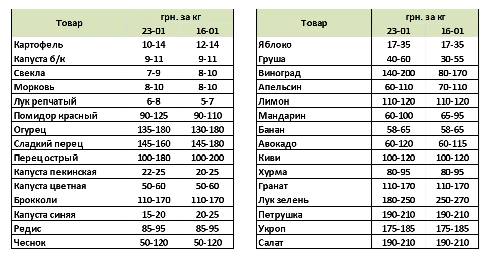 Как изменились цены на овощи в Украине