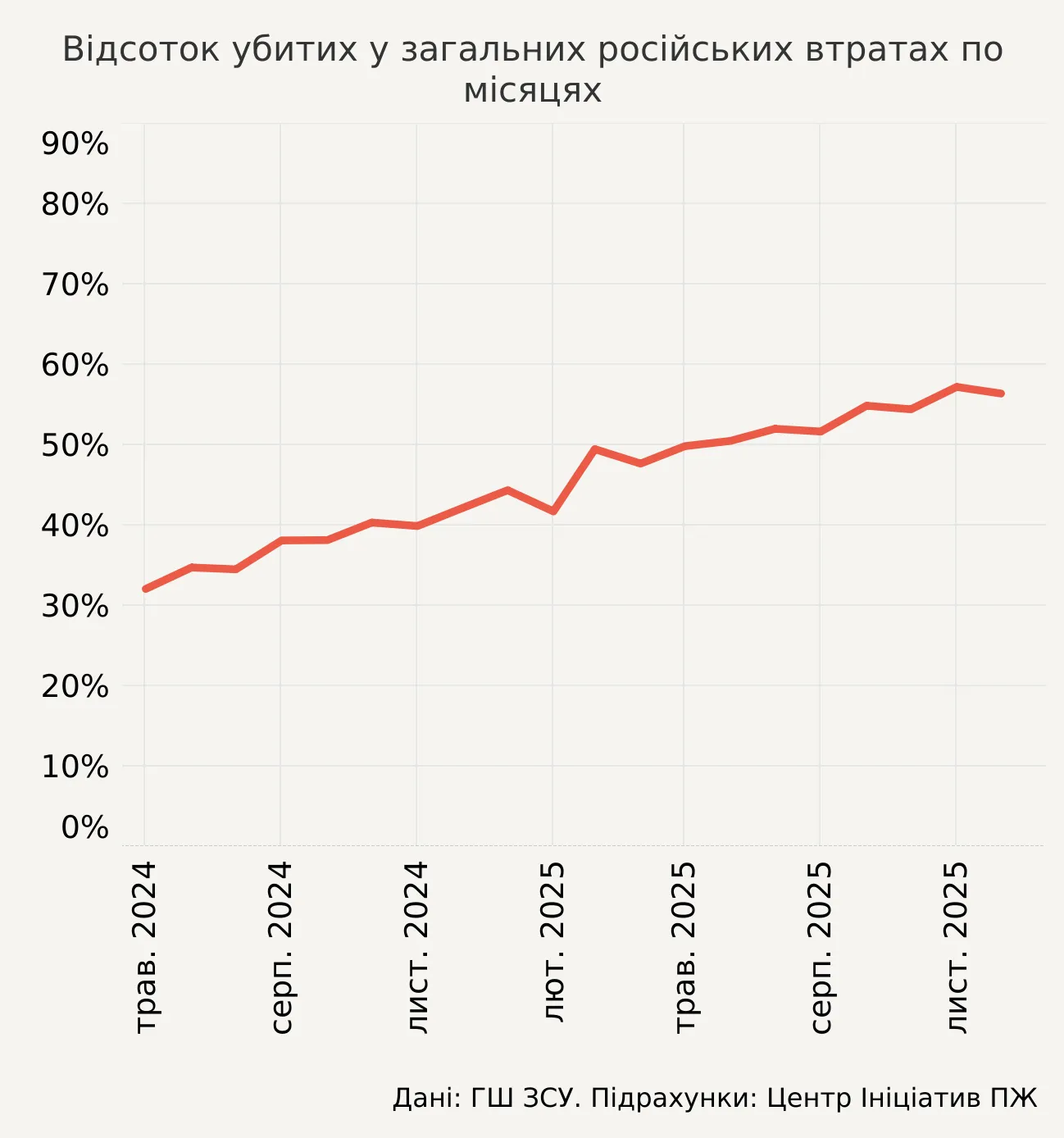 У втратах армії РФ зростає частка вбитих: названо головні причини