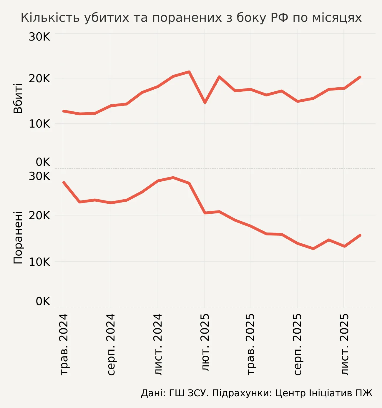 У втратах армії РФ зростає частка вбитих: названо головні причини