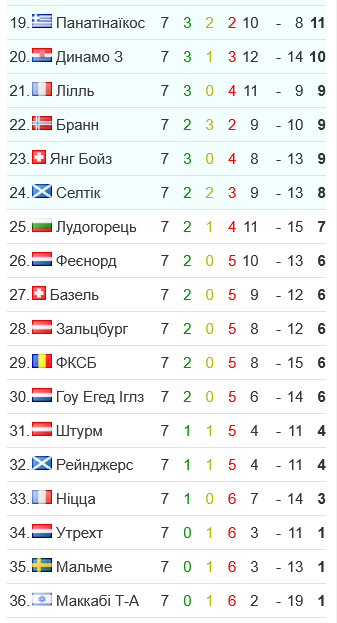Турнірна таблиця Ліги Європи