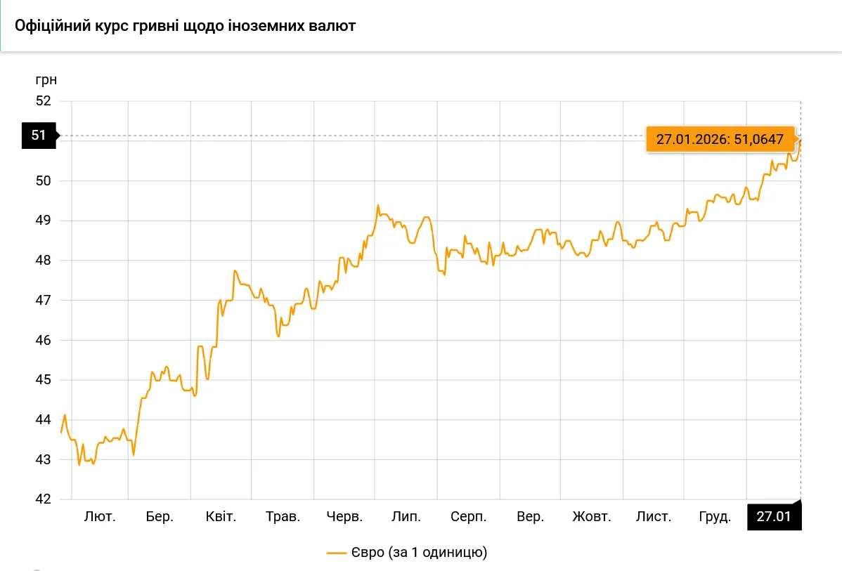 НБУ оновив курс євро до історичного рекорду