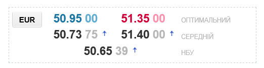 Українські банки продають євро дорожче за 51 грн
